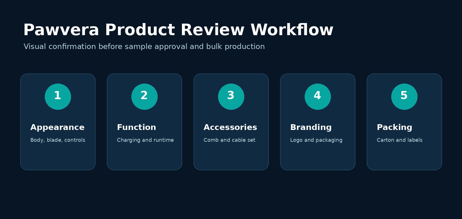 Pawvera product review and quality control workflow